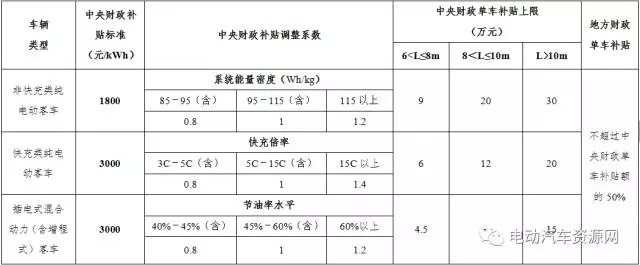 重磅|四部委：關(guān)于調(diào)整新能源汽車(chē)推廣應(yīng)用財(cái)政補(bǔ)貼政策的通知